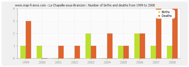 La Chapelle-sous-Brancion : Number of births and deaths from 1999 to 2008